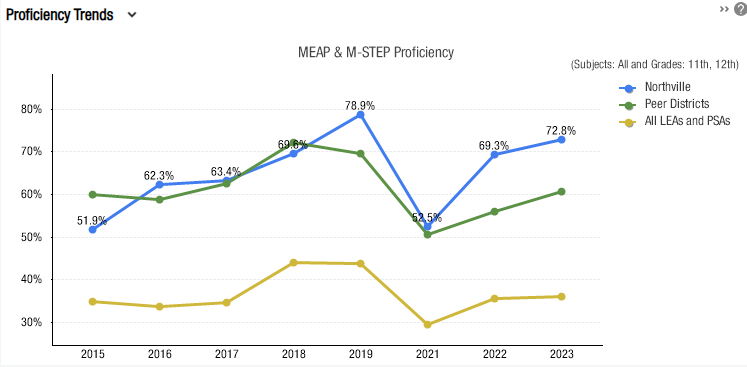 MEAP & M-STEP Proficiency 2023 (Subjects: All and Grades: 11th, 12th) Blue line is Northville, Green line is Peer Districts, Yellow line is All LEAs and PSAs. In 2015, Northville was at 51.9%, in 2016 62.3%, in 2017 63.4%, in 2018 69.6%, in 2019 78.9%, in 2021 52.5%, in 2022 69.3%, in 2023 72.8%. 